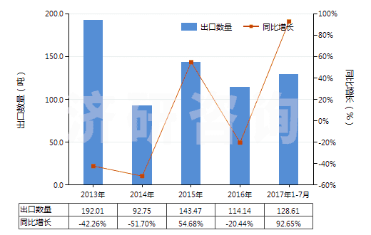 2013-2017年7月中國鞣酸及其鹽、醚、酯和其他衍生物(HS32019090)出口量及增速統(tǒng)計(jì)